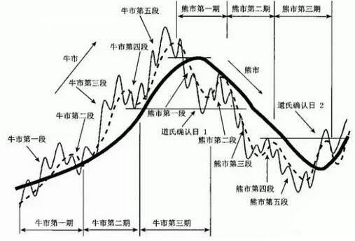 4.道氏理论.