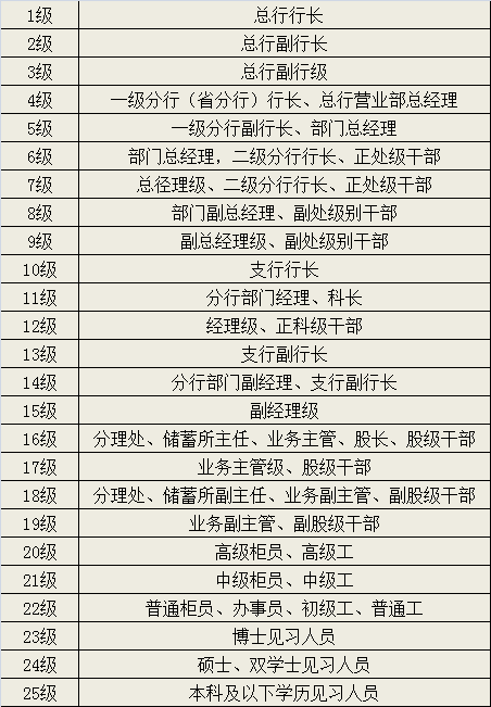 银行员工职级划分标准及考核指标!