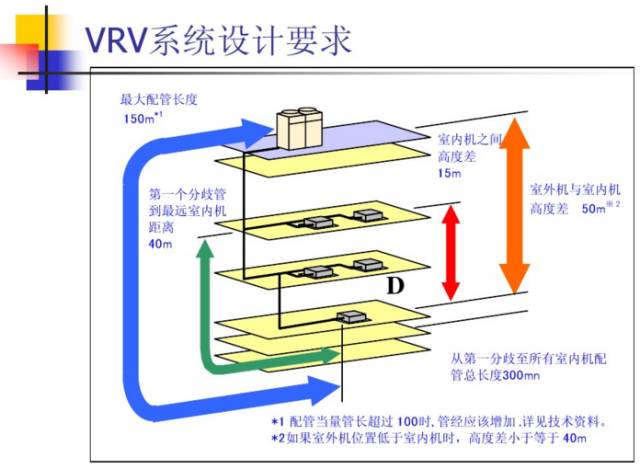 vrv系统的应用与特点