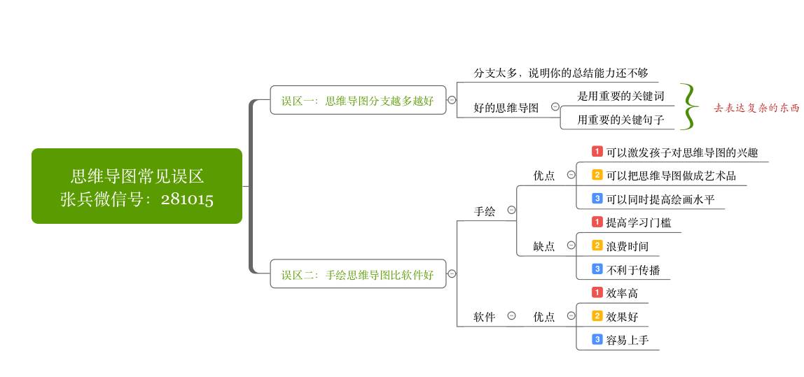 教育 正文  优点: 1,逻辑清晰 2,思维导图的信息量很大 缺点: 1,思维