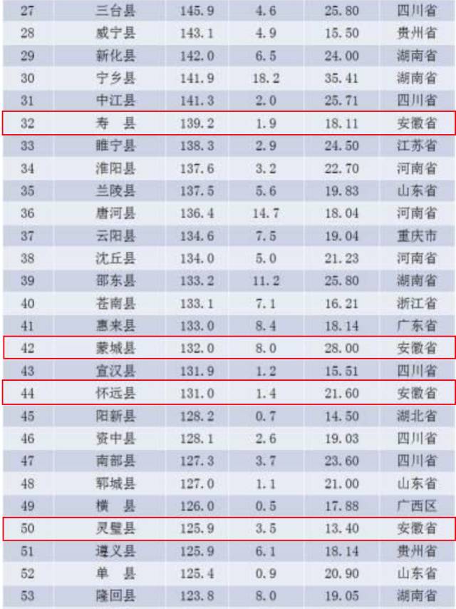 安徽省人口百万大县排名_安徽省人口分布图