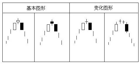 k线经典图解:黄昏之星