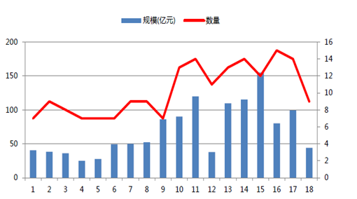 2016年以来新股发行规模统计图