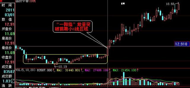 一阳指买入牛股炒股赚钱如探囊取物的方法