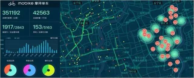 大数据重新点亮我们的城市:共享单车中那些精