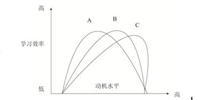 在不同难度的学习任务情况下学习动机水平与学习效率的关系图,请简述