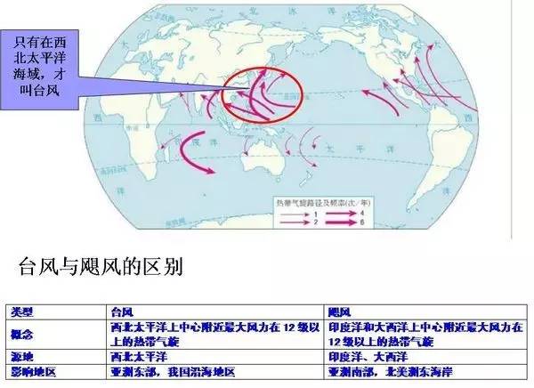 因所处海域不同而名称各异,分布于西北太平洋上的称为台风,分布于印度