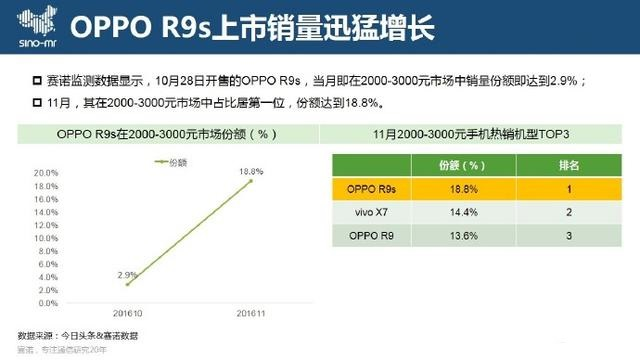 11月份线下手机销量排名前三介绍,OPPO表现