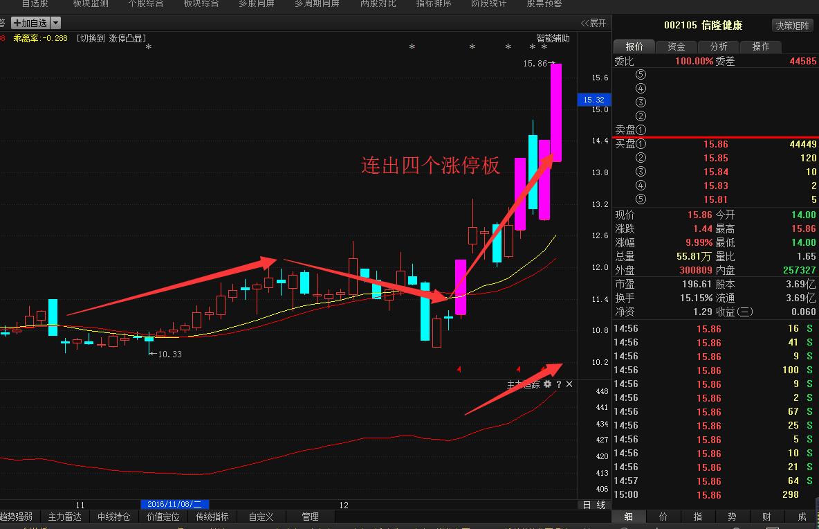 强势牛股(002105)信隆健康本周有望连翻三倍暴涨