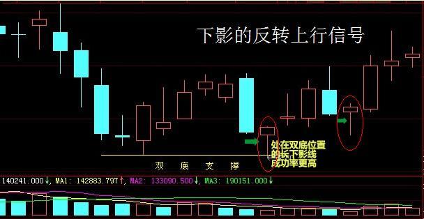 下影线就是行情要上涨的信号,也就是方向的反转,上影线是行情要下跌的