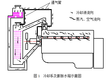 发动机水温高的原因之冷却系统膨胀水箱