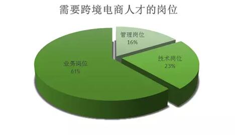 更多缺业务岗位的人才企业更多希望跨境电商人才来源于聘用复合性学科