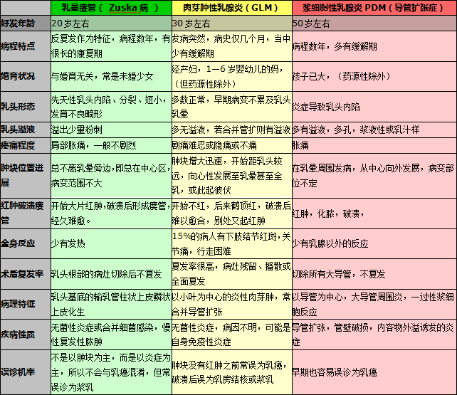 三种慢性乳腺炎有什么不同