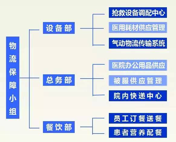 医院的"大后勤"管理,有哪些好处?