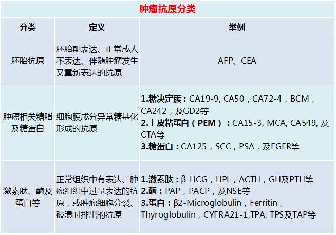 肿瘤标志物的食用说明书超全