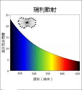 由此算出来的太阳光的散射图谱如下所示