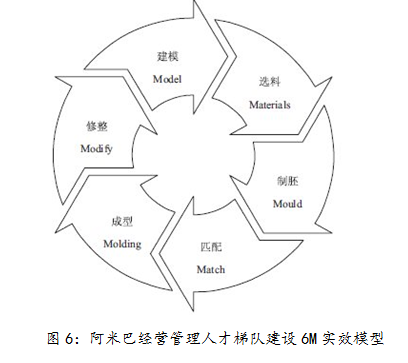 阿米巴人才梯队建设6m实效模型!胡八一