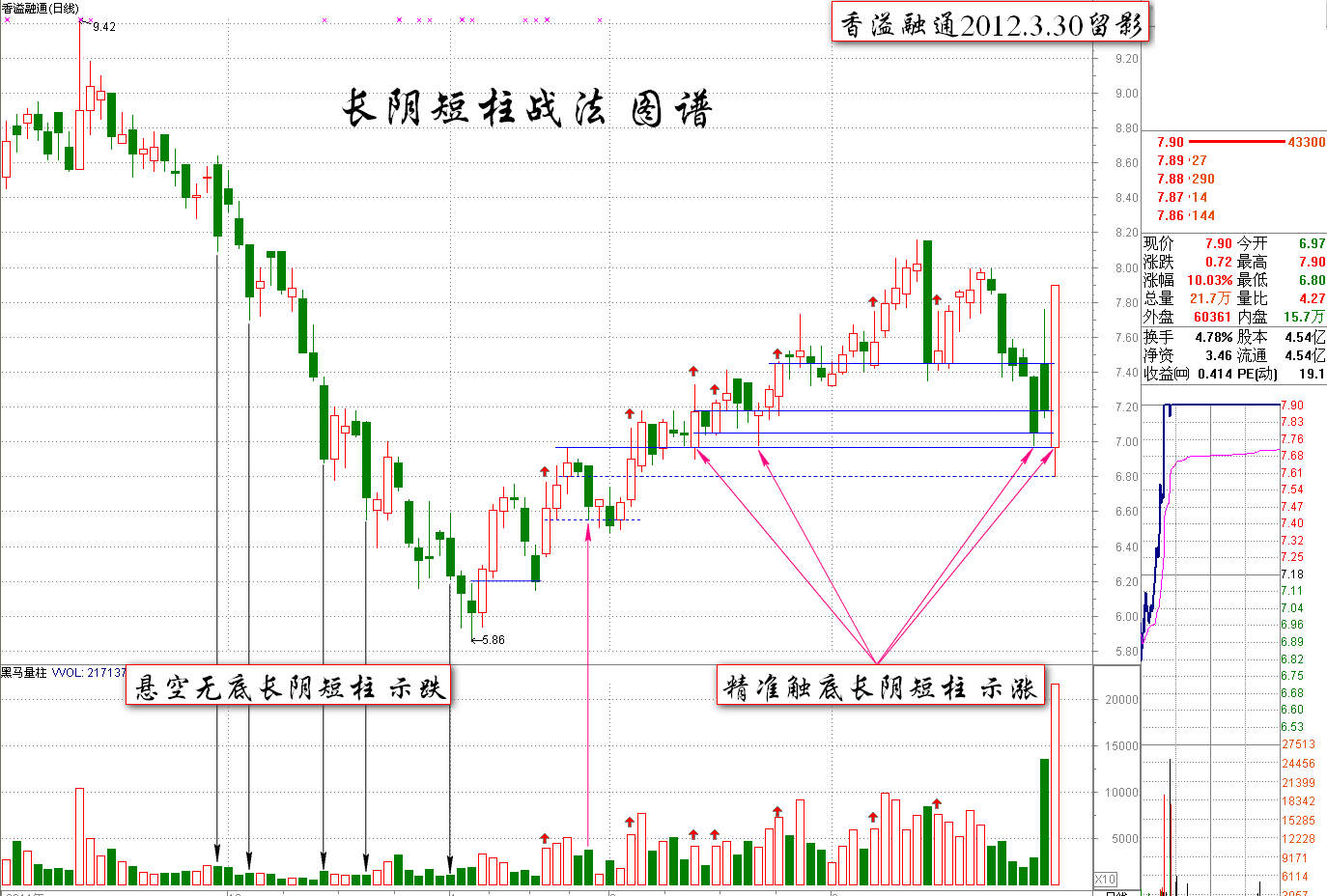 财经 正文 事实说明,以黄金柱为基柱的灯塔柱和灯塔线,在"阴线战法"中