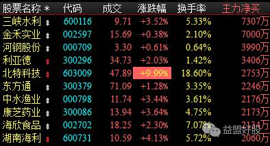 12月27日资金密码:海欣食品主力资金连续流入3日