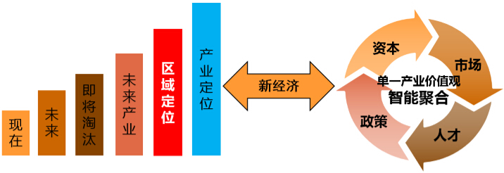 珲春市产业园区转型升级发展规划报告(2018-2023年)(目录)