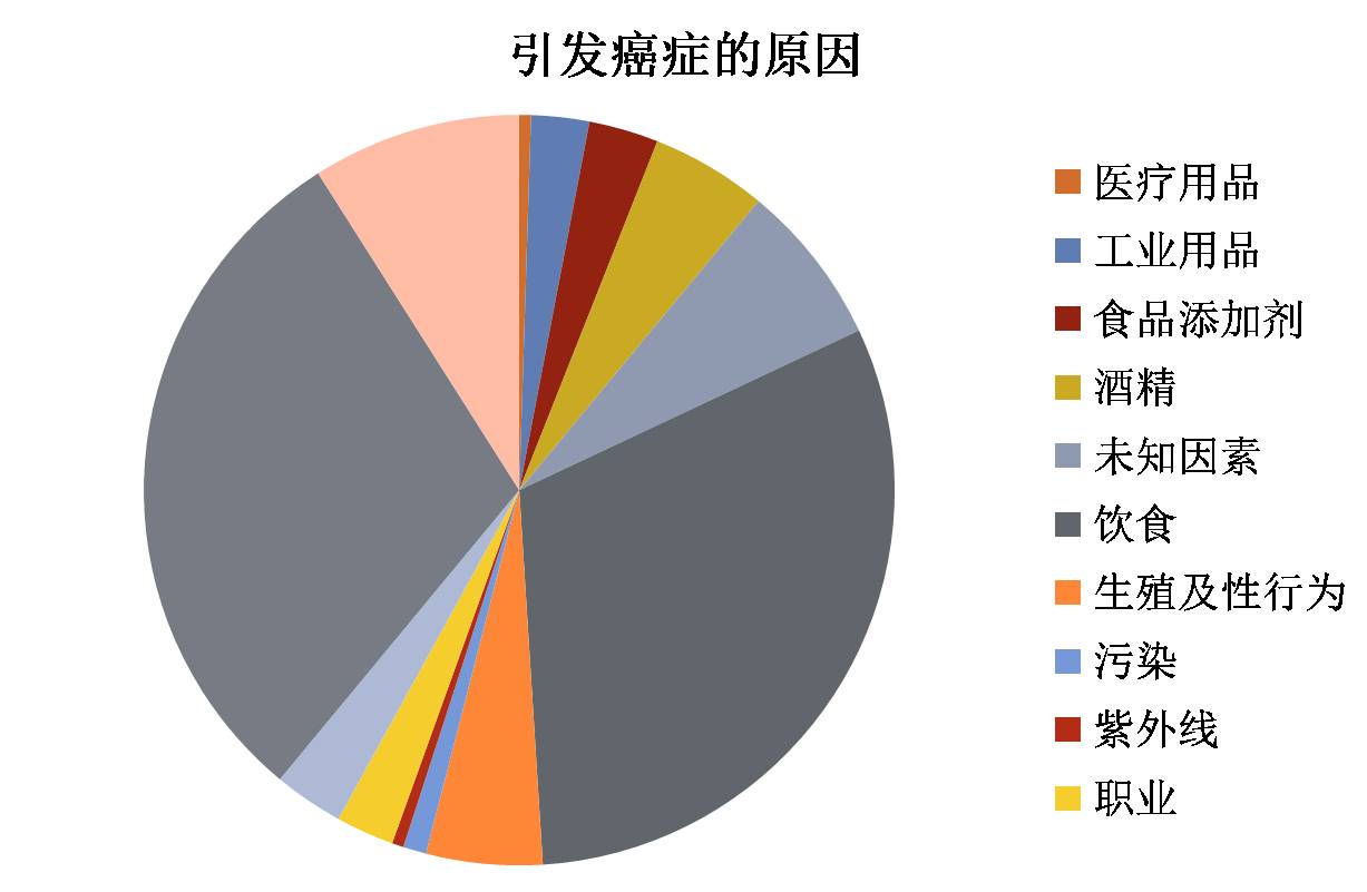 想告诉大家的是,90%的癌症是由于环境因素和生活方式引起的.