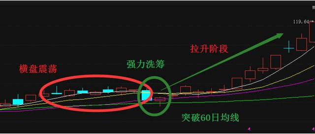 史上最强均线选股战法 简单易学