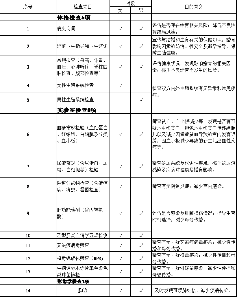 重视婚前医学检查 给婚姻领一个"健康证"