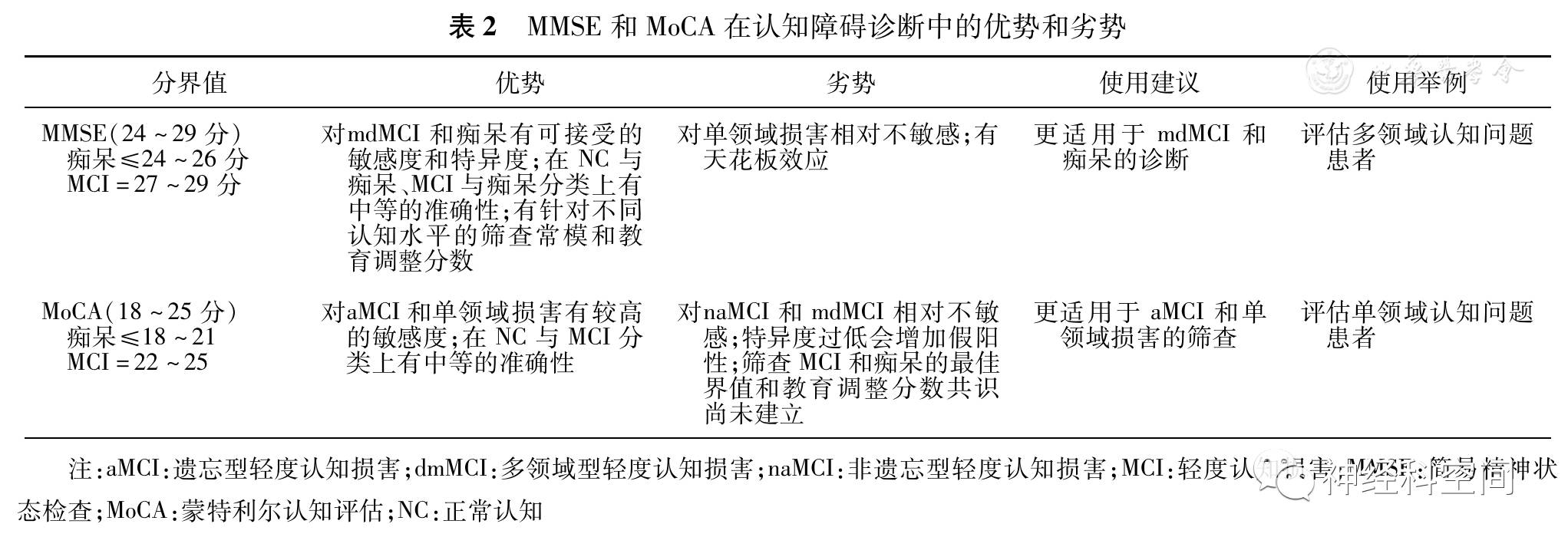 中国简短认知测试在痴呆诊断中的应用指南(一)