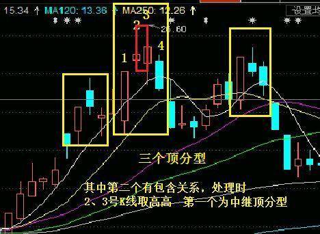 2,底分型的定义