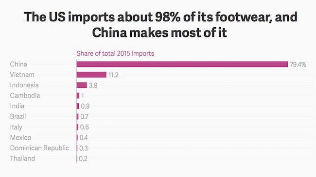 美国人的运动鞋告诉你,特朗普的贸易政策带来