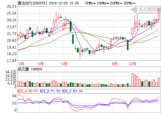 通达动力 002576上涨速度惊人 黑马股横空而出