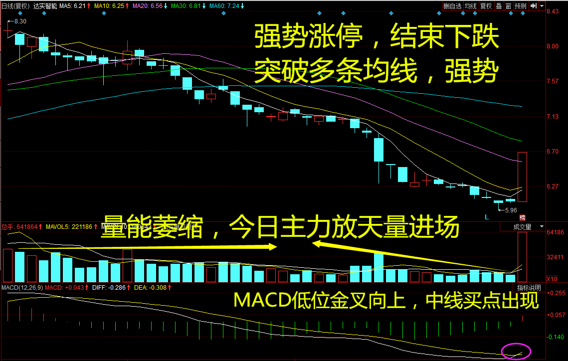 抄底达实智能年报暴涨69043家主力机构抢筹