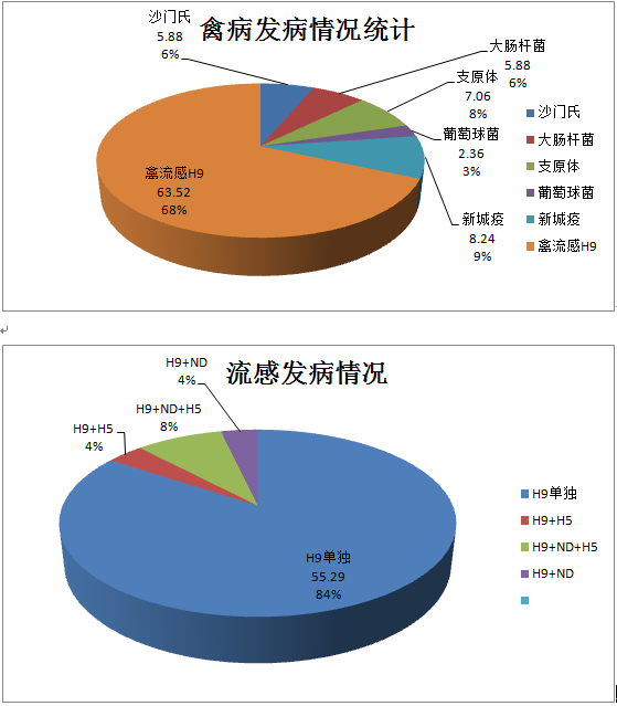 从2014年至2016年的检测数据来看,每年的秋冬季节为呼吸道疾病如:新城