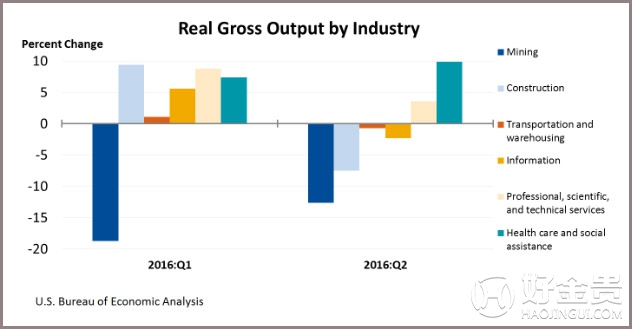 美国行业gdp_2016年第二季度美国国内行业GDP