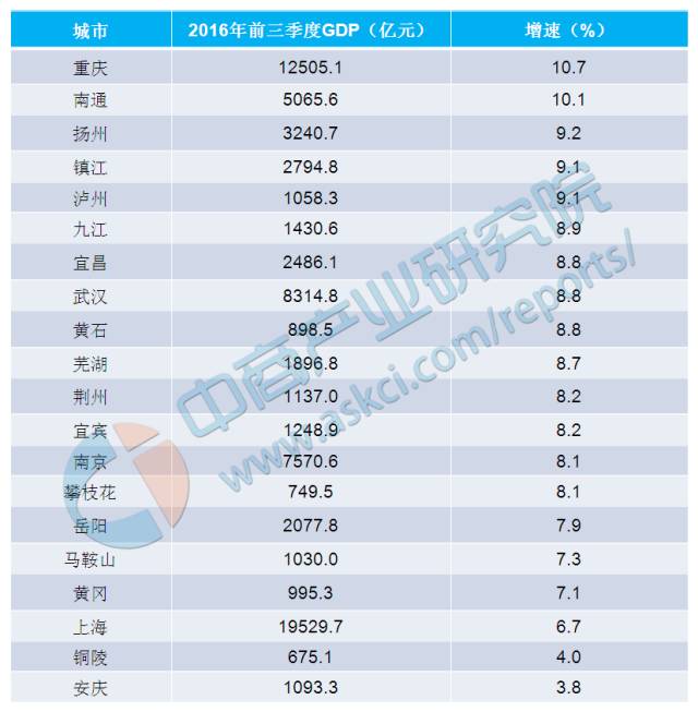 长江沿江城市gdp排行_中国内地城市GDP20强排名变化一览!