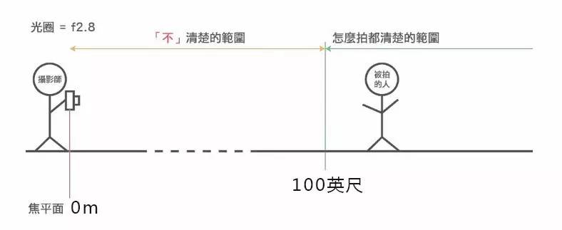 搞懂景深表与超焦距,不对焦也能拍出清晰的照片