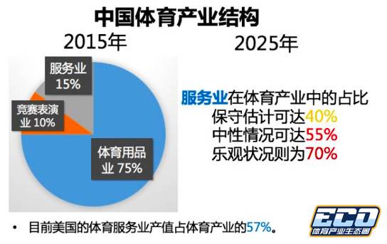 体育人口比例_中国体育人口占总人口比例,中国体育产业占GDP百分比-2015年中国(2)