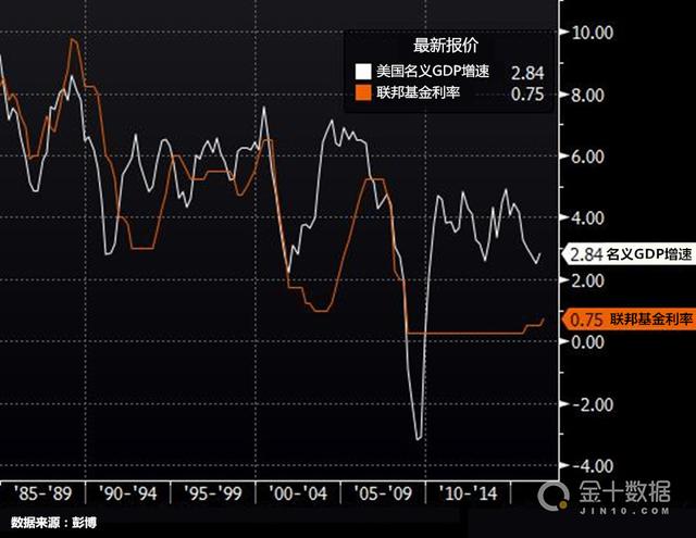 gdp与利率_美联储下调美国GDP和利率预期