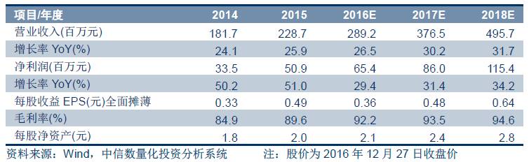 用友2012营业收入_[公告]华意压缩：2016年年度审计报告(2)