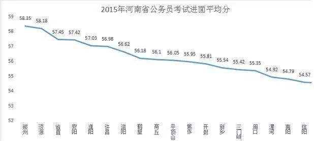 2016河南省考笔试结束,到底多少分才能进面试
