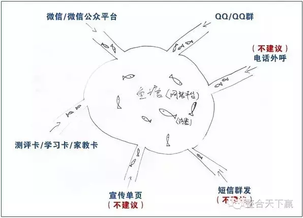 整合营销学院-从鱼塘理论到营销之道.