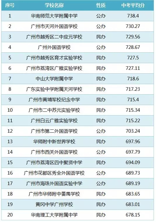 2017小升初择校:广州中考总分平均分前20强排