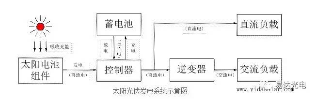 【易达光电】分布式发电基础(2)