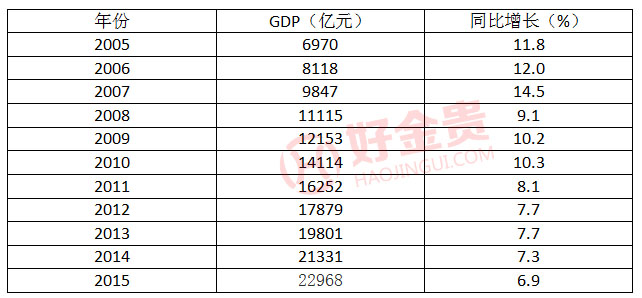 武威市的GDP增长率下降_报告 2018 新兴11国 GDP增长率约为5.1