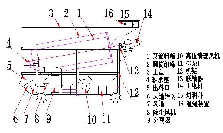 粮食圆筒清理筛使用说明书