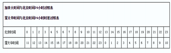加拿大和中国的时差,看到后面有惊喜