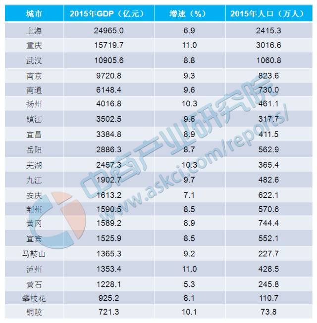 靠长江的城市GDP排名_震惊 官方一纸规划,南京面临史上最大危机(2)