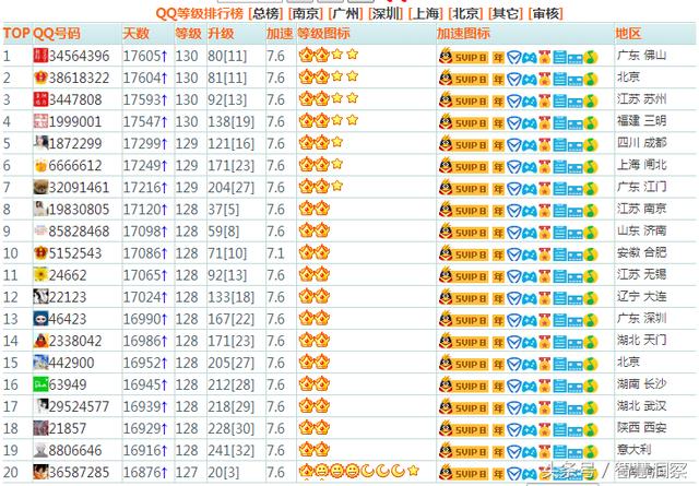 最新qq等级排行:第一名是一个普通的8位数qq