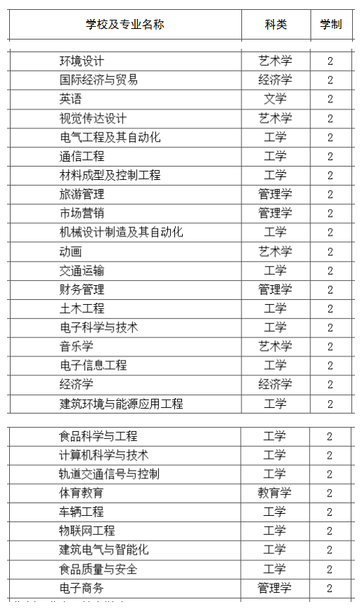 郑州科技学院专业介绍