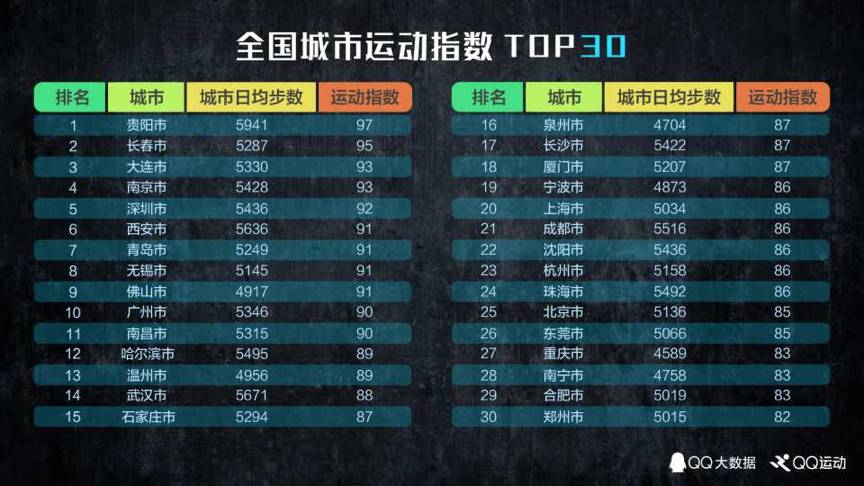 《中国人运动报告》，我国人均每天行走5112步(附2023年排行榜前十排名名单)